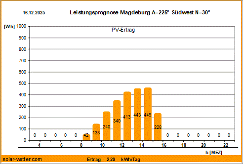 Vorhersagediagramm Magdeburg